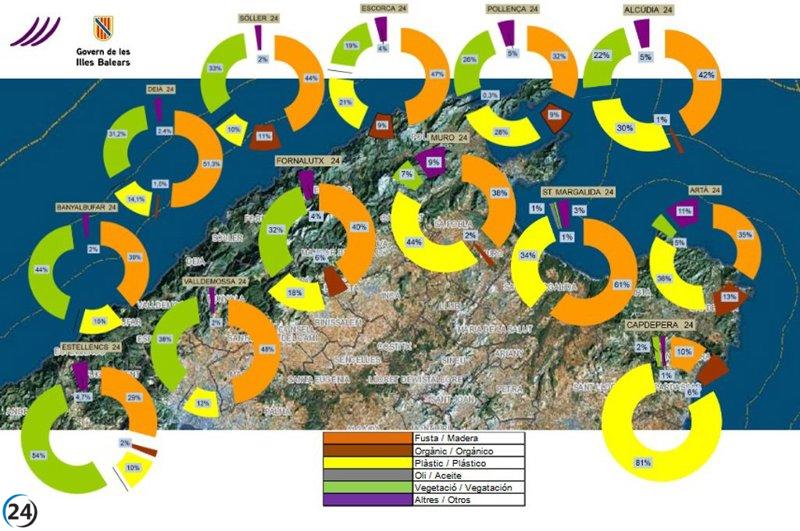 Éxito en la limpieza del litoral balear: 27,90 toneladas de residuos recogidos al finalizar la temporada 2024.