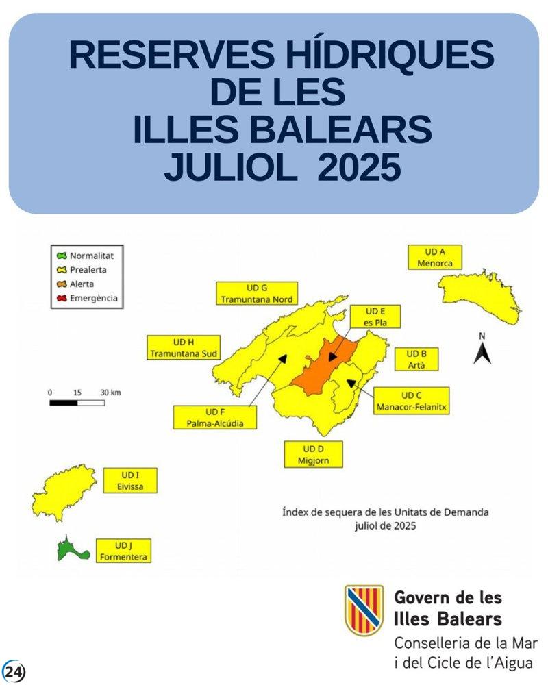 Reservas de agua en Baleares caen al 43% en julio, una disminución de cinco puntos respecto al mes previo.