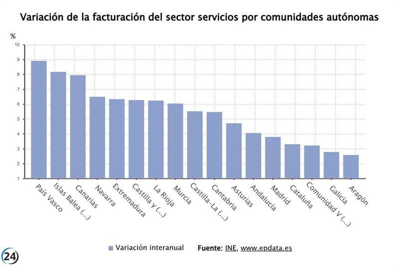 Las ventas en servicios en Baleares crecen un 8,3% en agosto.