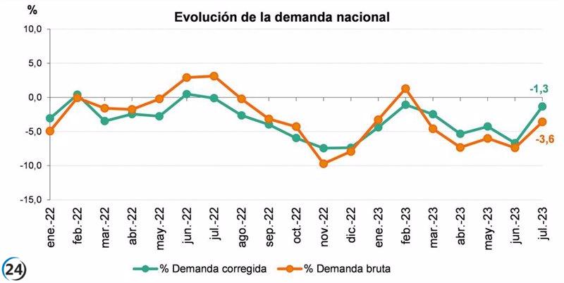 Aumenta la demanda de electricidad en Baleares un 2,7% en julio considerando trabajo y temperatura.