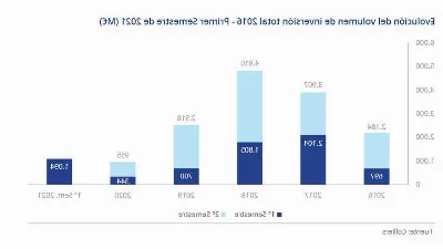 Las oportunidades de inversión en Baleares